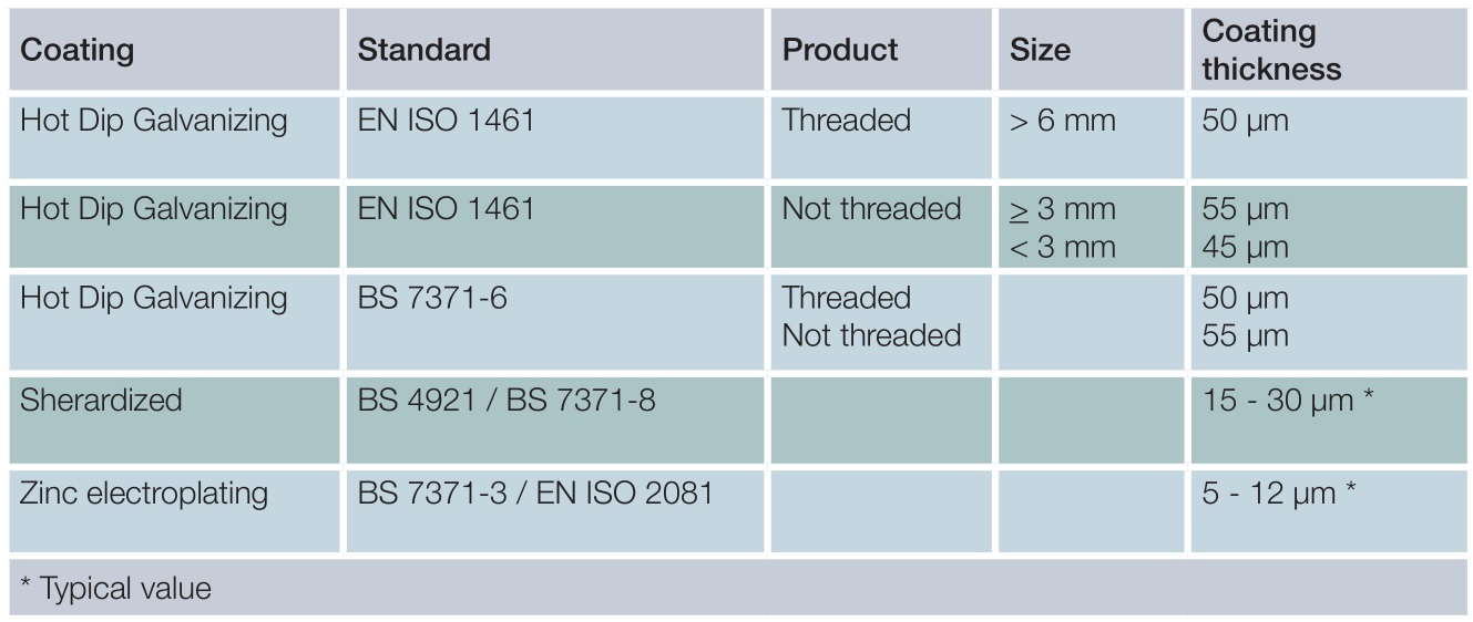 standards-for-protective-coatings-on-threaded-fasteners