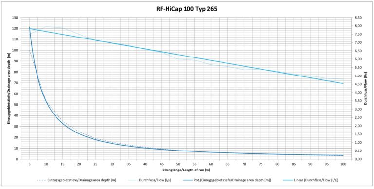 rf-hicap-100-typ-265