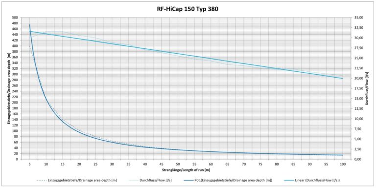 rf-hicap-150-typ-380